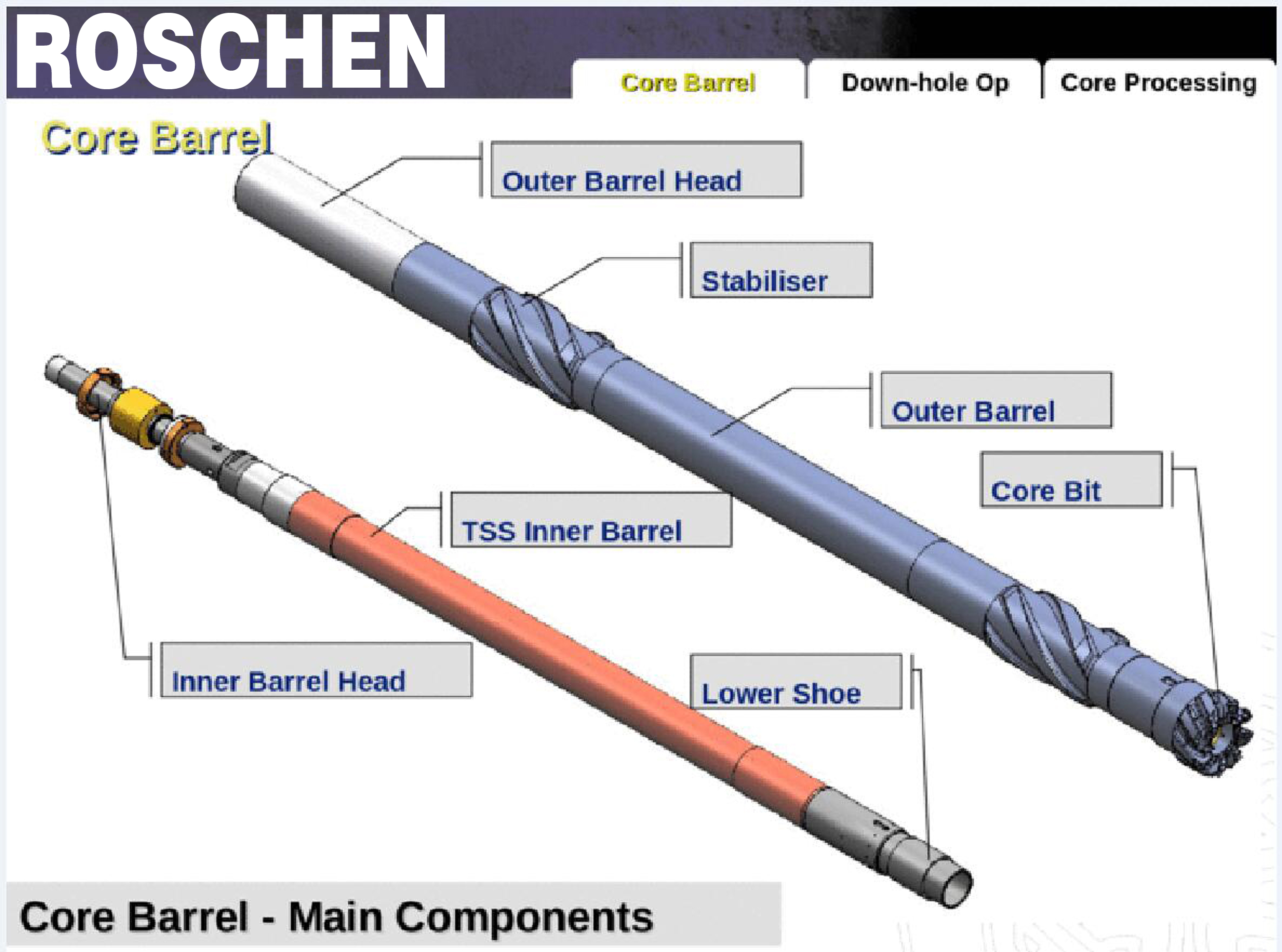 Oil Core Barrel Technology para Oil Coring Drilling